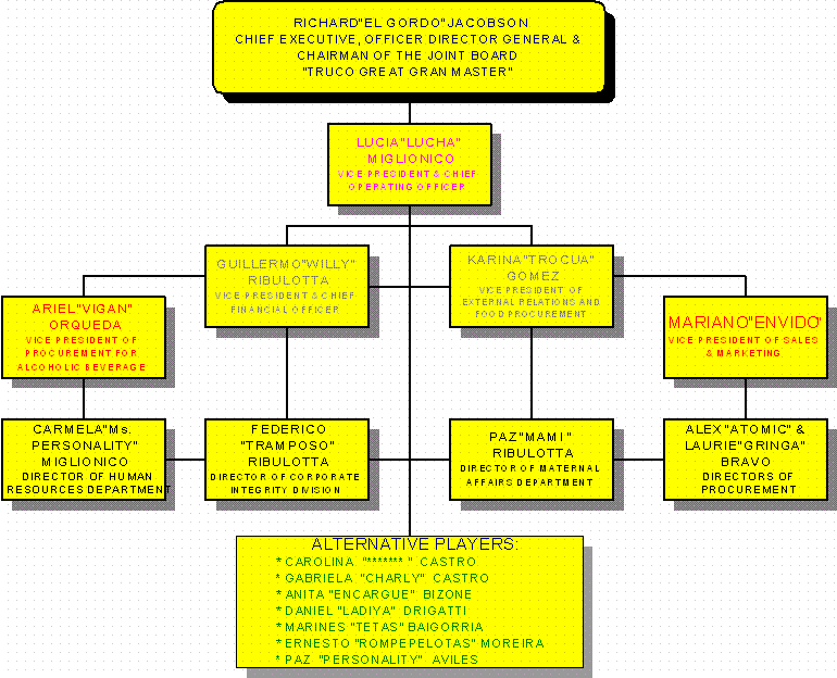 Truco Flow Chart